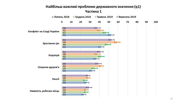Насколько украинцы доверяют Зеленскому и Верховной Раде: опрос КМИС 5