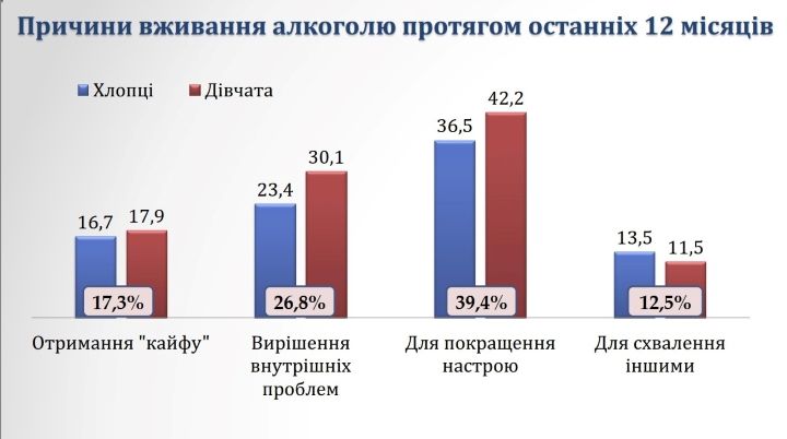 Сколько школьников в Украине курят, пьют и употребляют наркотики: опрос ЮНИСЕФ 3