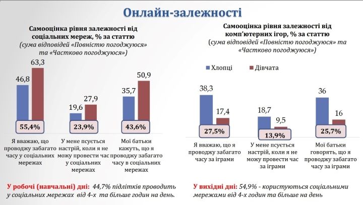 Сколько школьников в Украине курят, пьют и употребляют наркотики: опрос ЮНИСЕФ 4