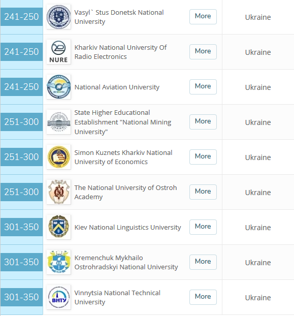Вузы Украины вошли в ТОП университетов Европы: кто из Днепра и Киева 2