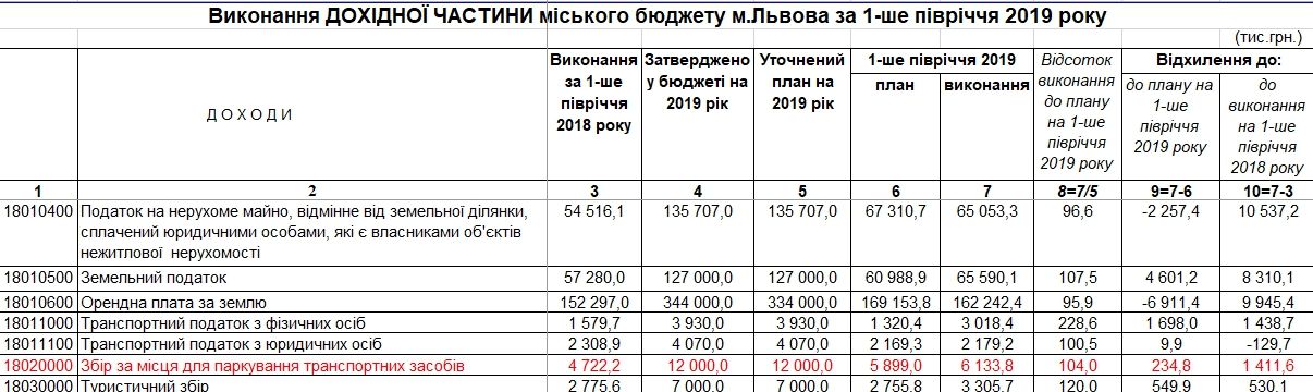 Сколько Днепр, Киев и другие города Украины собирают с парковок и сколько там платят водители 4