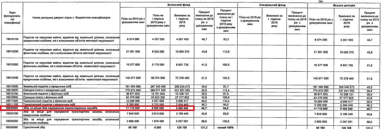 Сколько Днепр, Киев и другие города Украины собирают с парковок и сколько там платят водители 9