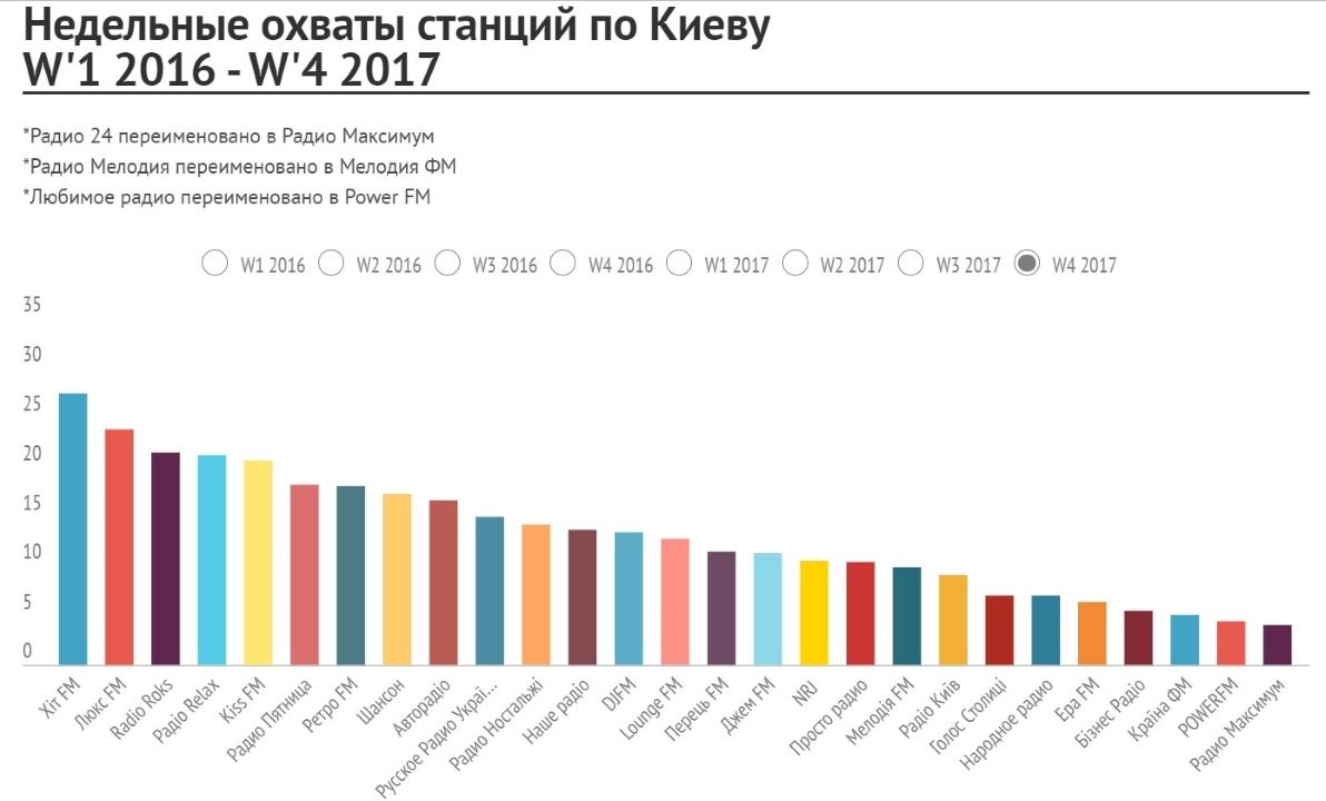 Сколько жители Киева платят за радио от горсовета Кличко и кто его слушает 1