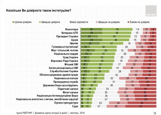 Насколько украинцы доверяют Зеленскому и Верховной Раде: опрос Рейтинга 1
