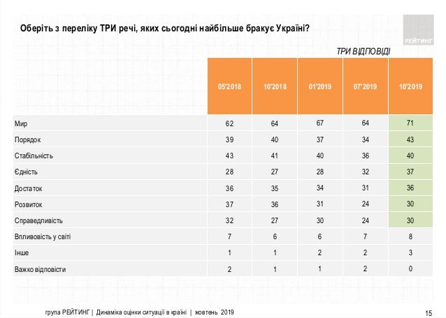 Насколько украинцы доверяют Зеленскому и Верховной Раде: опрос Рейтинга 3