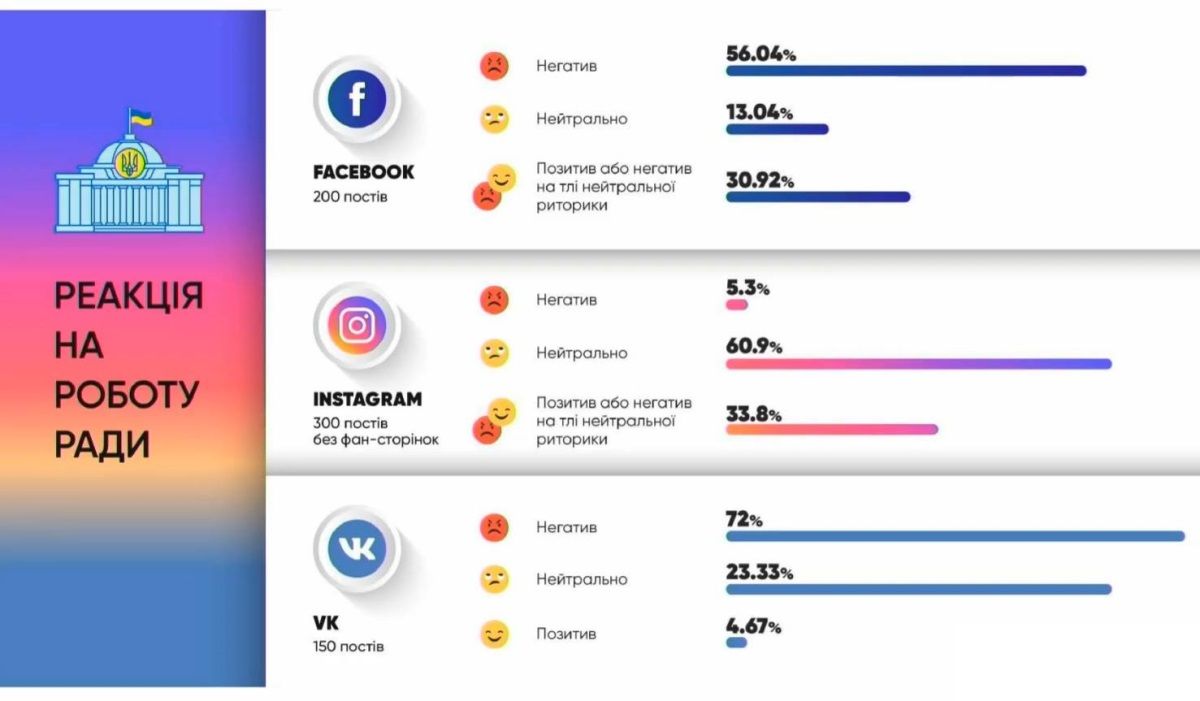 Что в Facebook, Instagram и ВКонтакте пишут о Зеленском и Верховной Раде: исследование 2