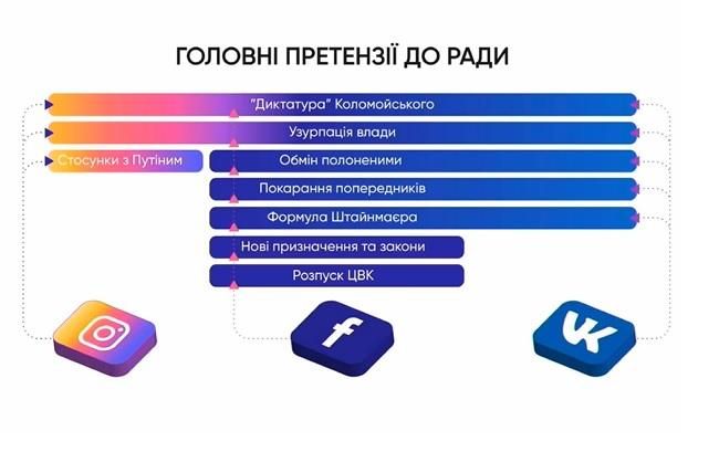 Что в Facebook, Instagram и ВКонтакте пишут о Зеленском и Верховной Раде: исследование 3