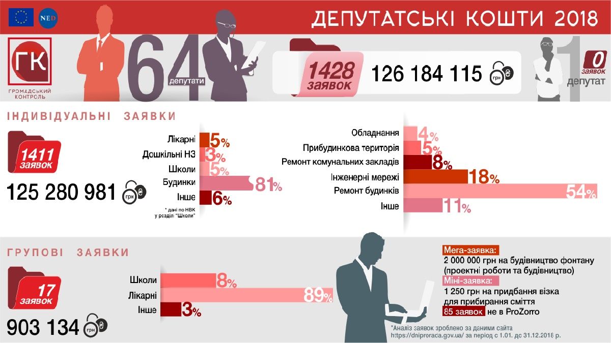 Как в Днепре депутаты в год выборов будут пиариться за 147 миллионов из бюджета 2