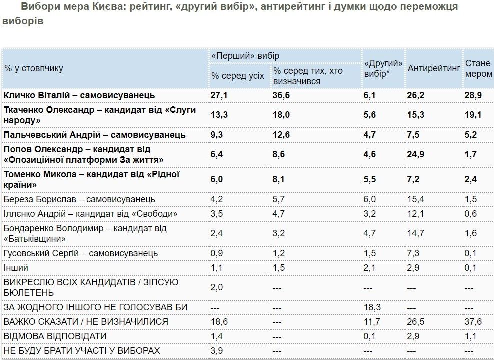За кого в Киеве проголосуют на выборах мэра и как относятся к Зеленскому: опрос КМИС 1