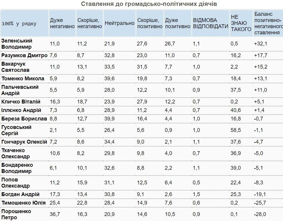 За кого в Киеве проголосуют на выборах мэра и как относятся к Зеленскому: опрос КМИС 2