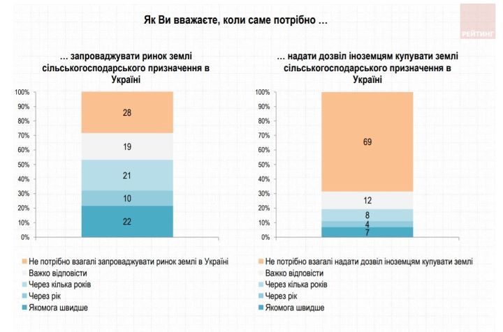 Как украинцы относятся к открытию рынка земли: опрос Рейтинга 1