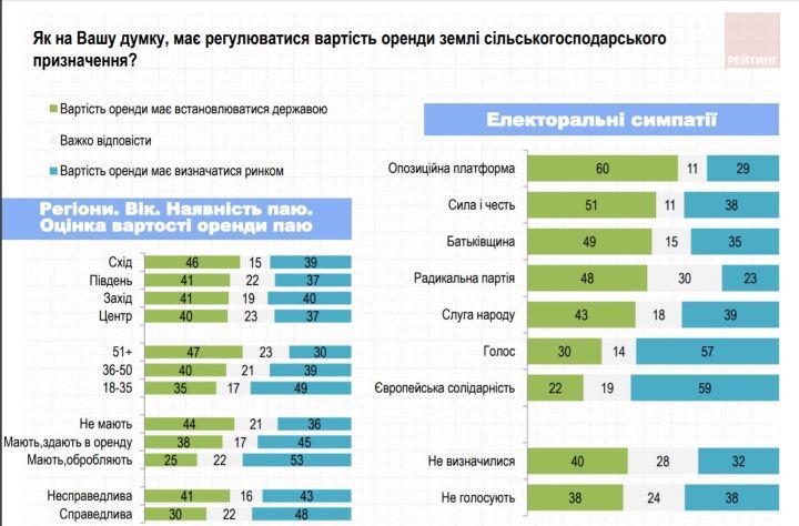 Как украинцы относятся к открытию рынка земли: опрос Рейтинга 2