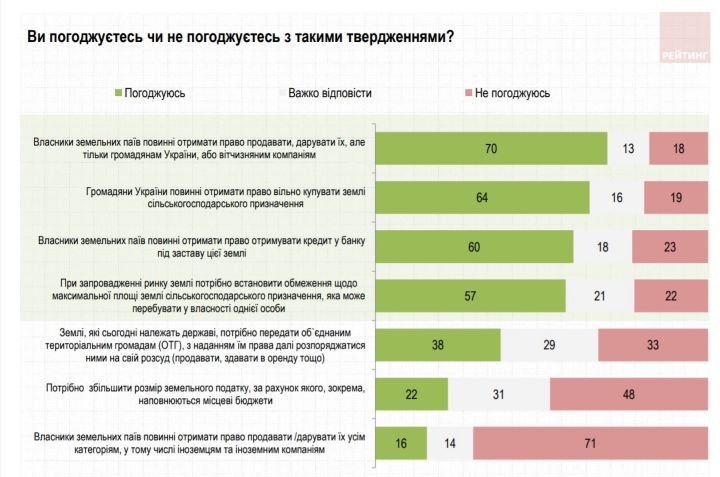 Как украинцы относятся к открытию рынка земли: опрос Рейтинга 3