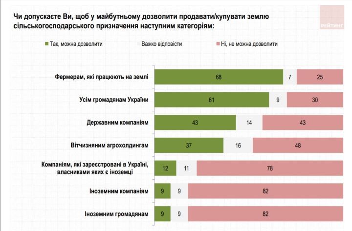 Как украинцы относятся к открытию рынка земли: опрос Рейтинга 4