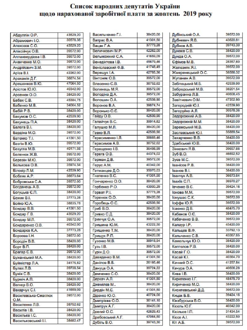 Кто в Верховной Раде больше всех заработал за октябрь 1