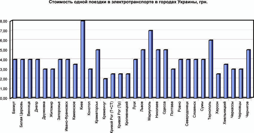 Где в Украине лучше всего работает электротранспорт и на каком месте Днепр 1