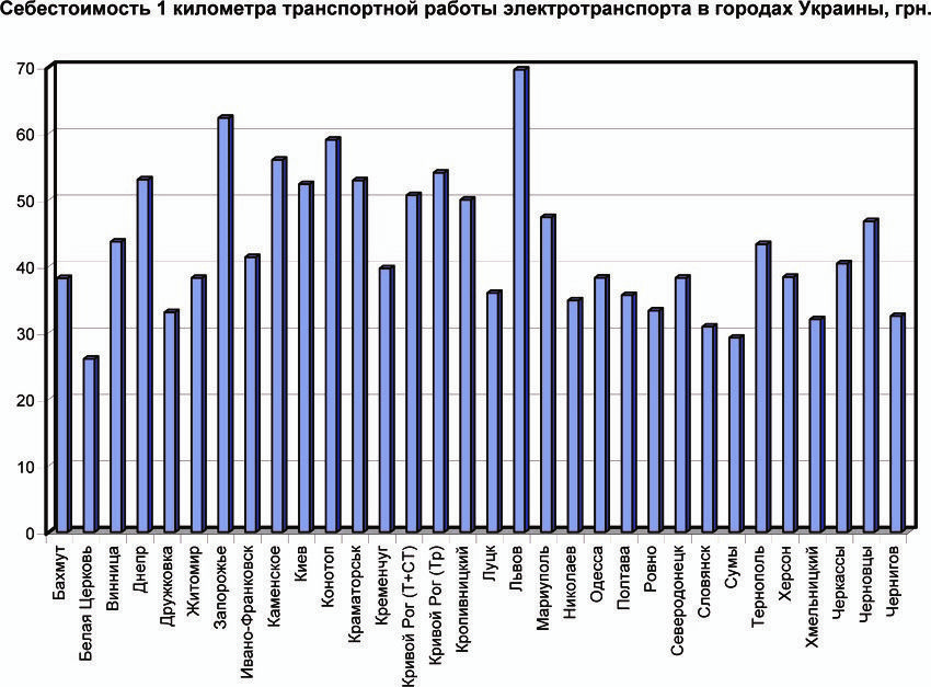 Где в Украине лучше всего работает электротранспорт и на каком месте Днепр 2