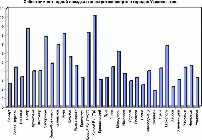 Где в Украине лучше всего работает электротранспорт и на каком месте Днепр 3