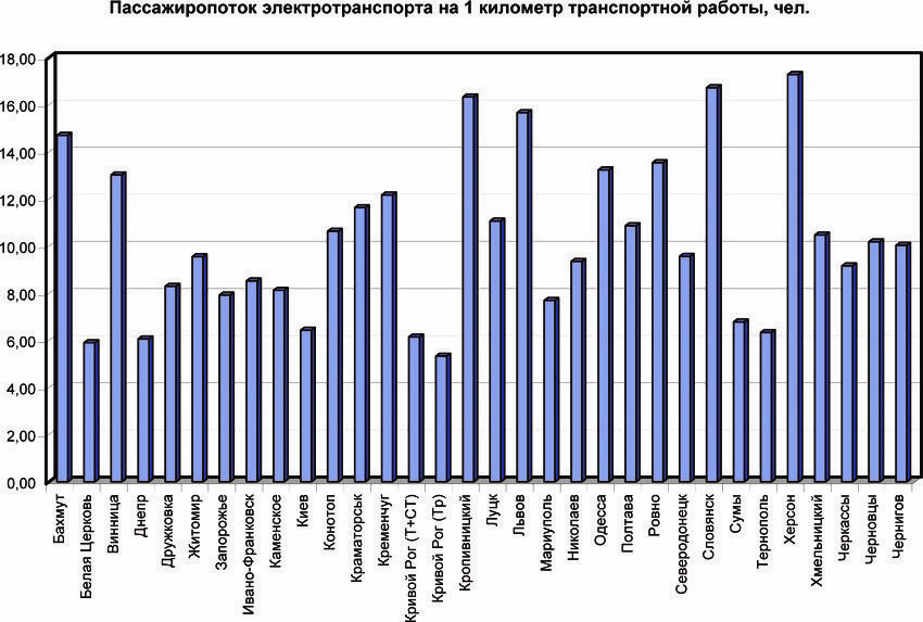 Где в Украине лучше всего работает электротранспорт и на каком месте Днепр 4