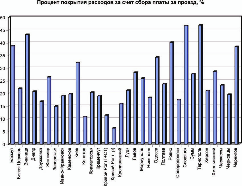 Где в Украине лучше всего работает электротранспорт и на каком месте Днепр 5