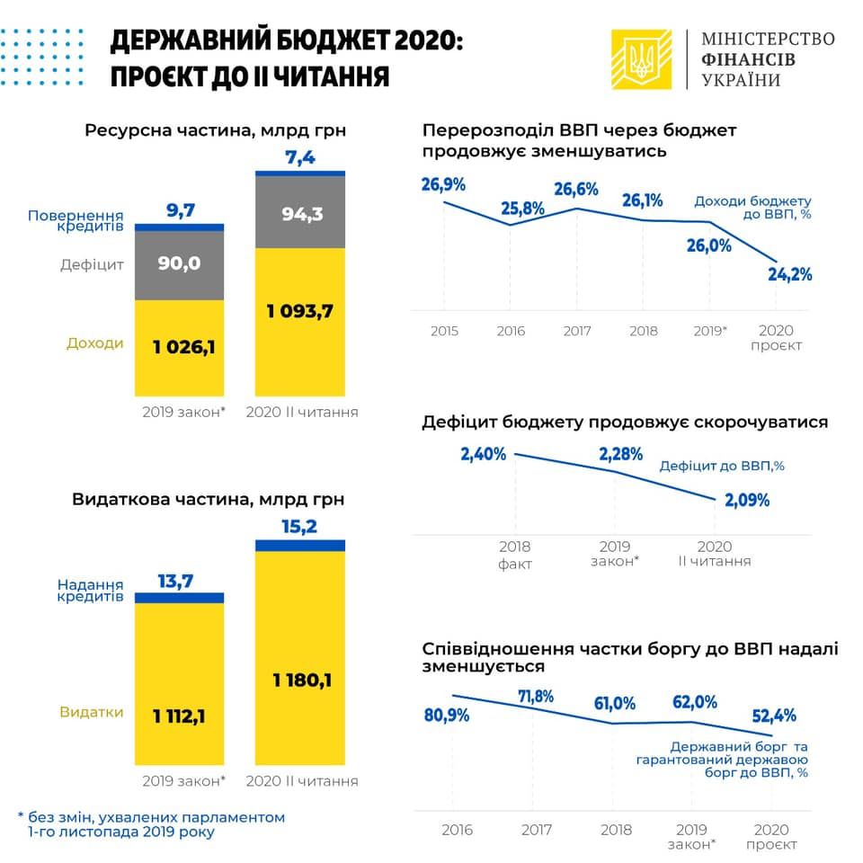 Сколько в Украине в 2020 году потратят на дороги, медицину, субсидии и зарплаты учителям 1