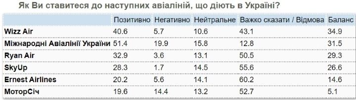 Как часто украинцы летают заграницу и что думают про МАУ Коломойского: опрос 3