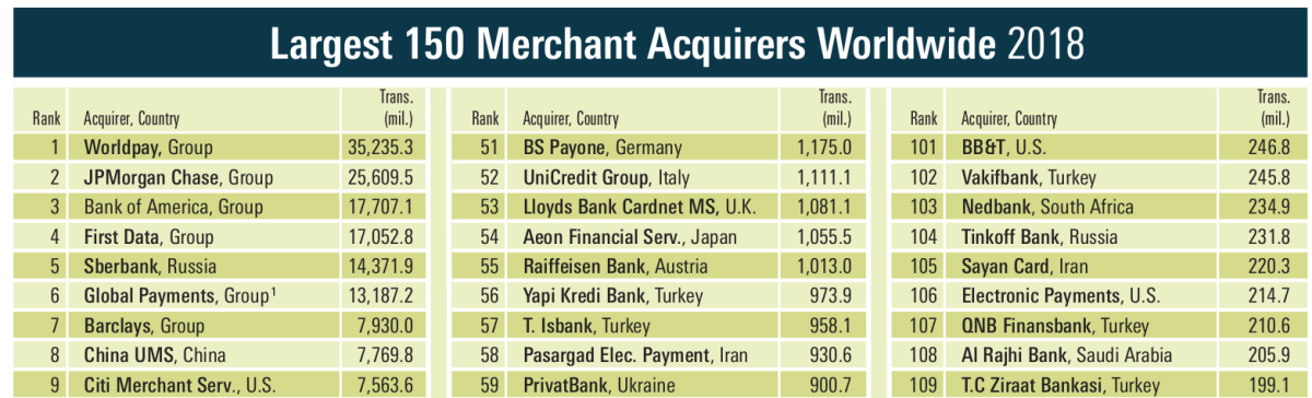 ПриватБанк вошел в топ-100 крупнейших мировых банков-эквайеров 1