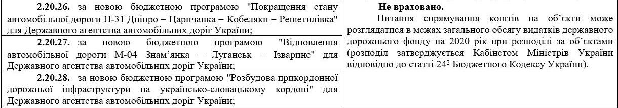 Правки в бюджет Украины-2020: будут ли деньги на трассу Днепр-Решетиловка 2