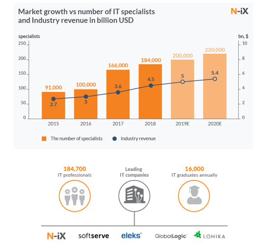 Сколько айтишников Украины живет в Днепре и что они приносят стране 1