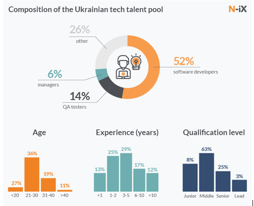 Сколько айтишников Украины живет в Днепре и что они приносят стране 2