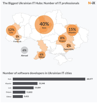 Сколько айтишников Украины живет в Днепре и что они приносят стране 3