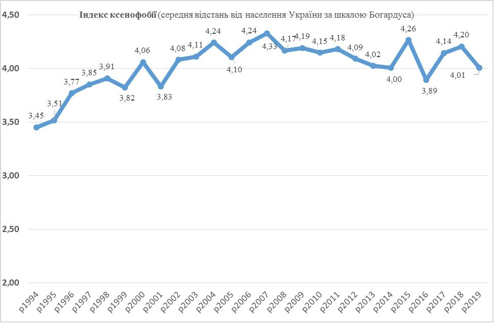 Кого из иностранцев украинцы любят, а кого не хотят пускать в страну: опрос КМИС 2