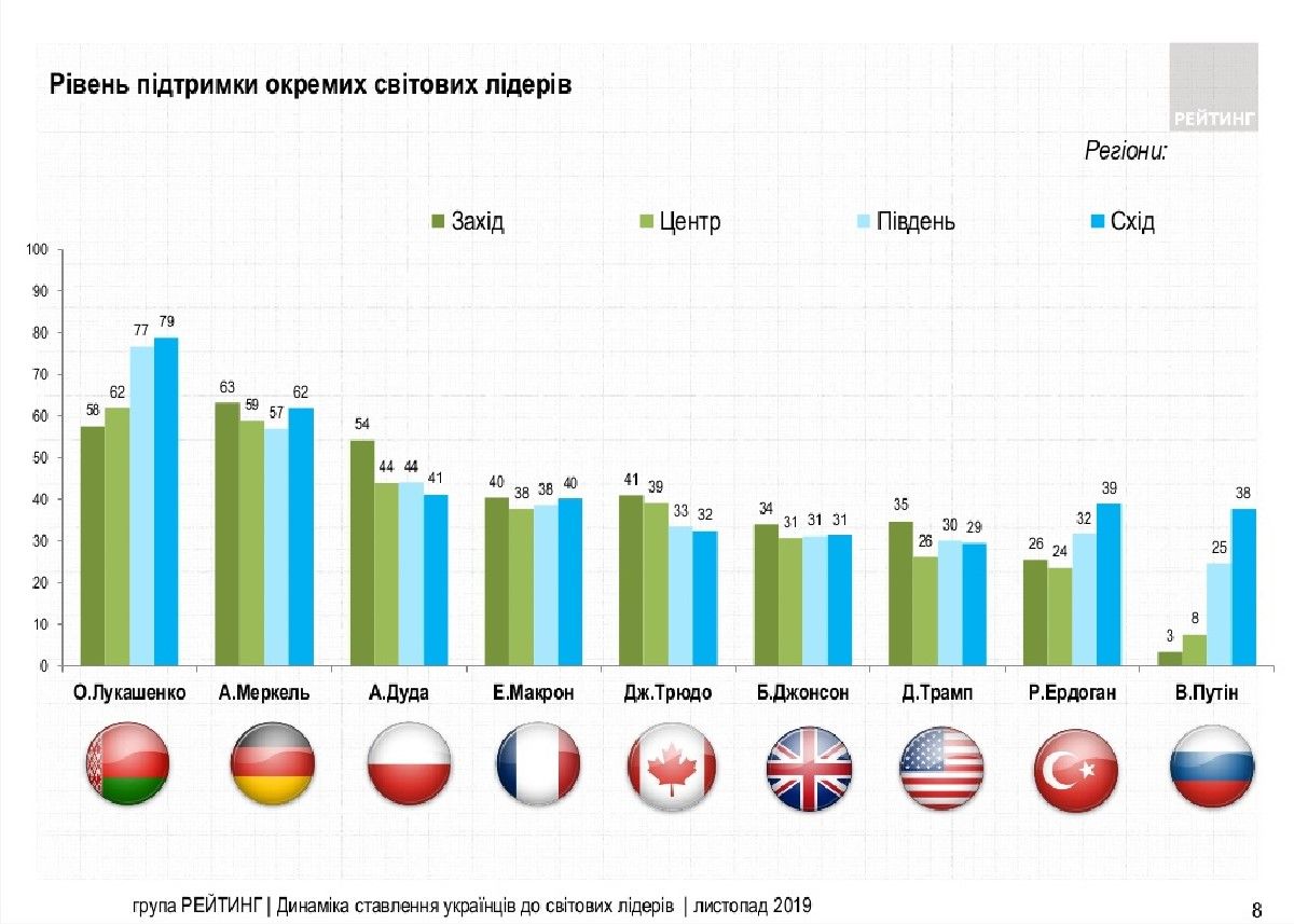 Как украинцы относятся к Путину, Лукашенко и Трампу: результаты опроса 2