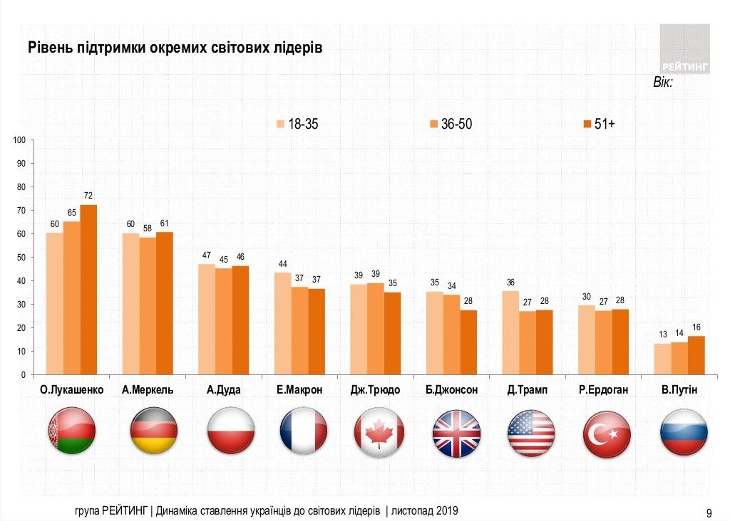 Как украинцы относятся к Путину, Лукашенко и Трампу: результаты опроса 3