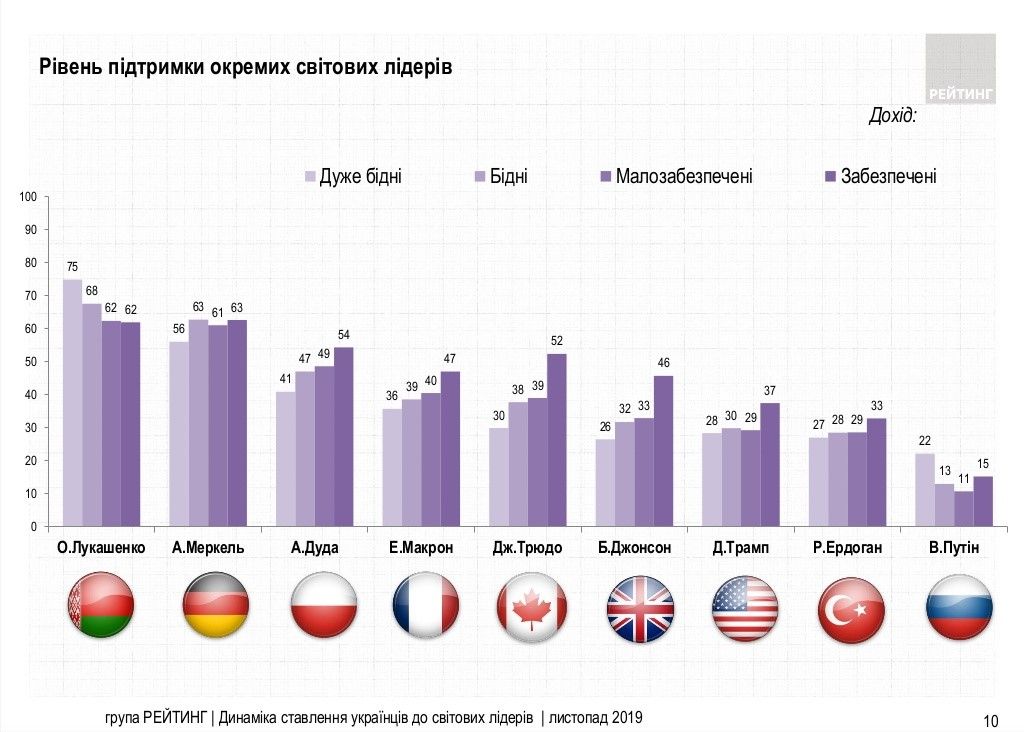 Как украинцы относятся к Путину, Лукашенко и Трампу: результаты опроса 4