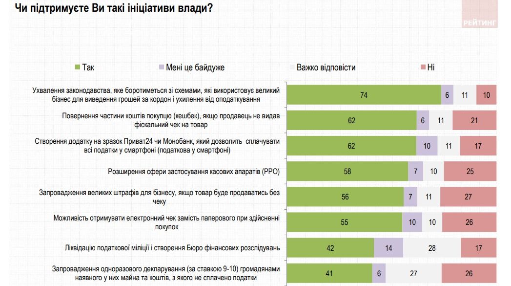 Как украинцы относятся к реформам для бизнеса от команды Зеленского 1