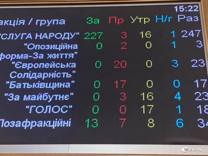 А так проголосовали фракции парламента