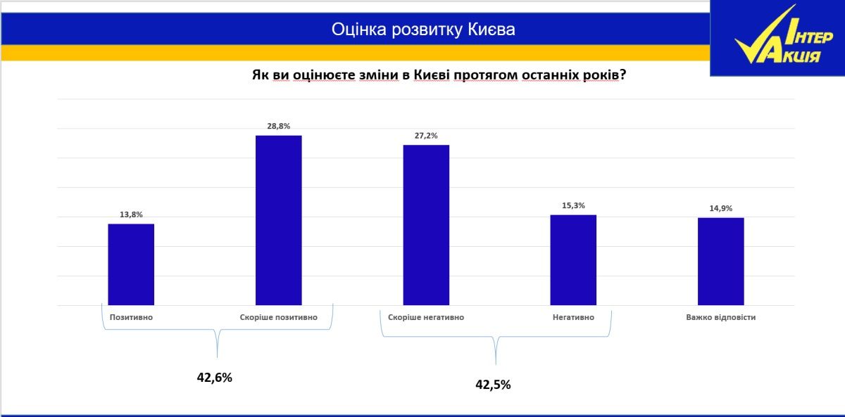 За кого жители Киева будут голосовать на возможных выборах мэра: результат опроса 1