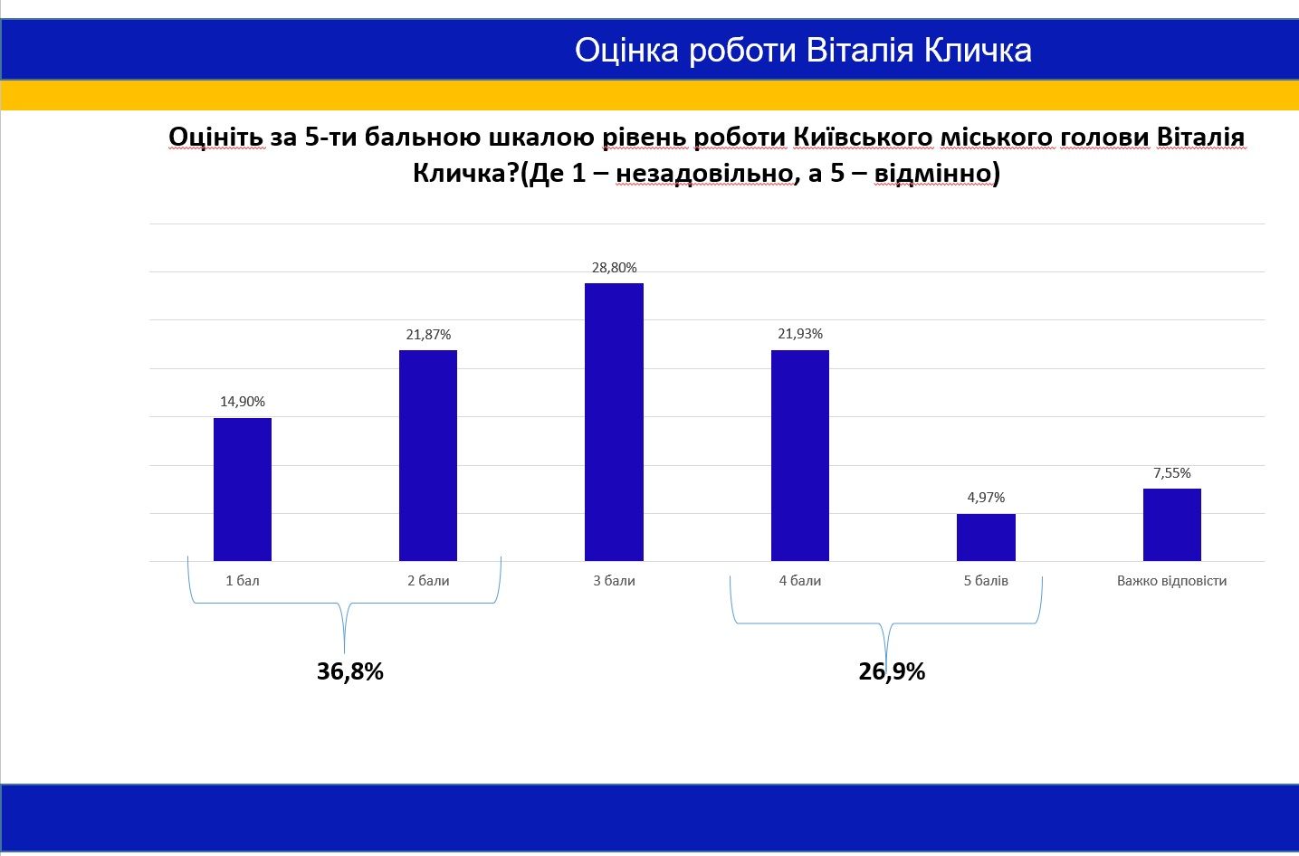 За кого жители Киева будут голосовать на возможных выборах мэра: результат опроса 2