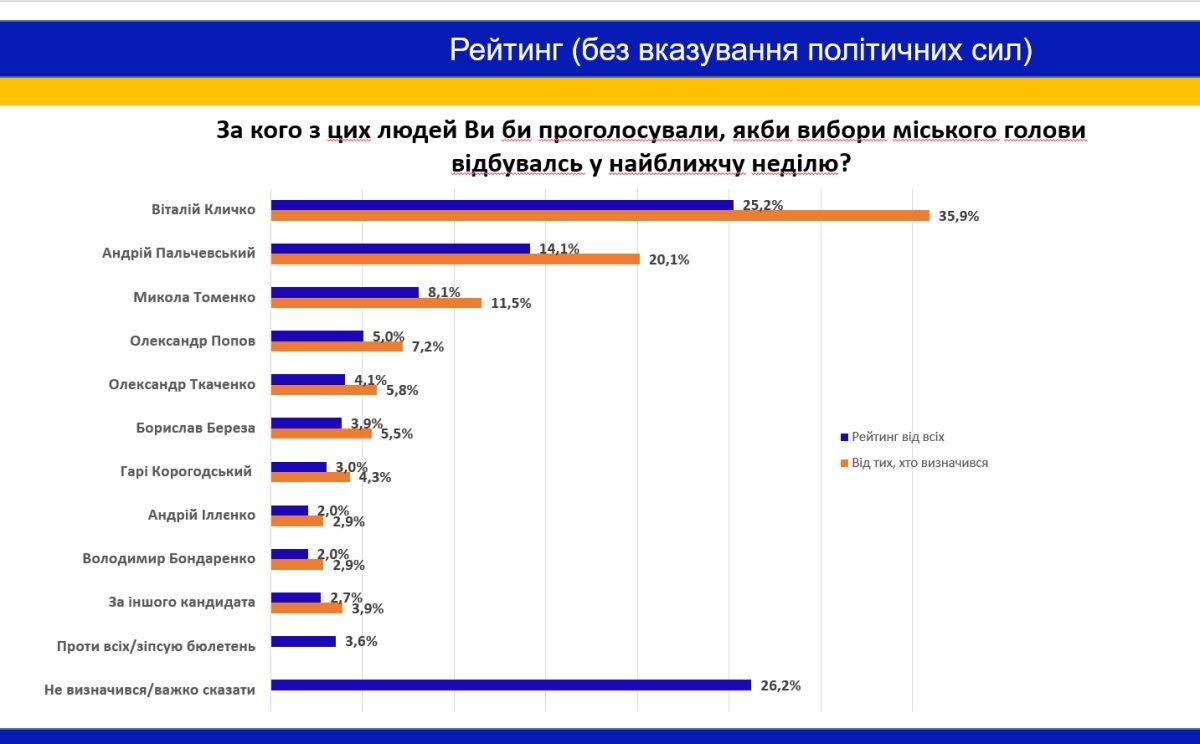 За кого жители Киева будут голосовать на возможных выборах мэра: результат опроса 3