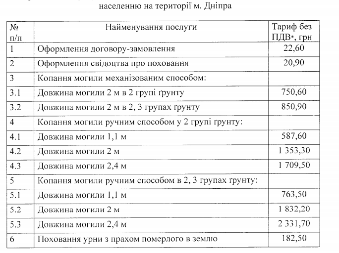 20 миллионов и дорогие похороны: как мэрия Днепра займется кладбищами в 2020 году 1