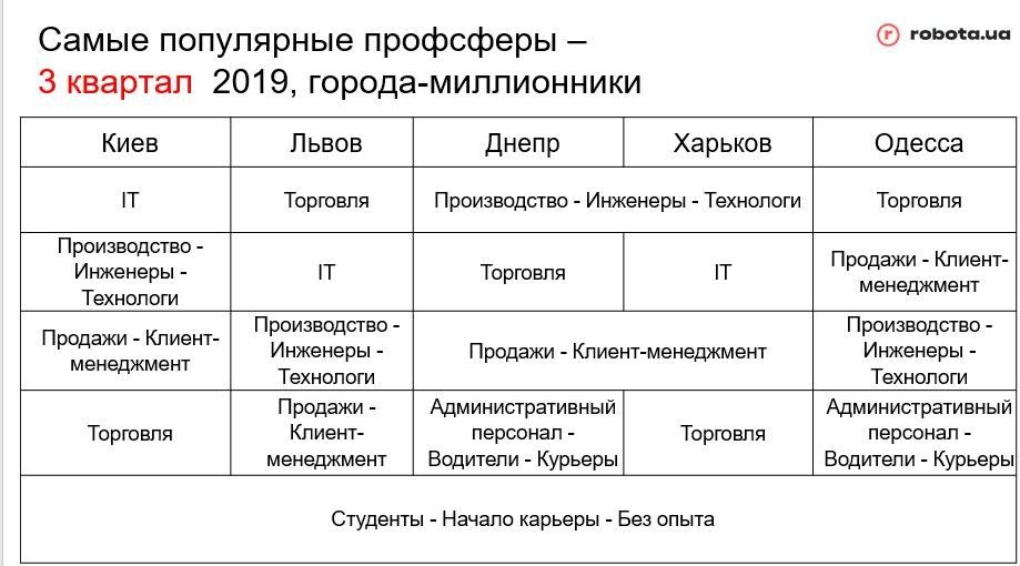 Универсалы рулят, старики в бой: как в Украине меняется рынок труда 2