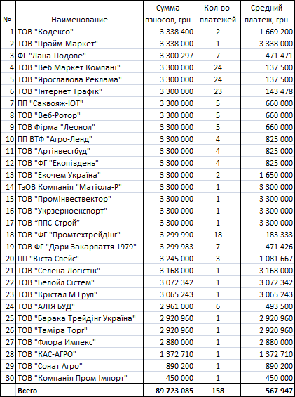 Партию Зеленского спонсируют фирмы, которые фигурируют в уголовных делах 1
