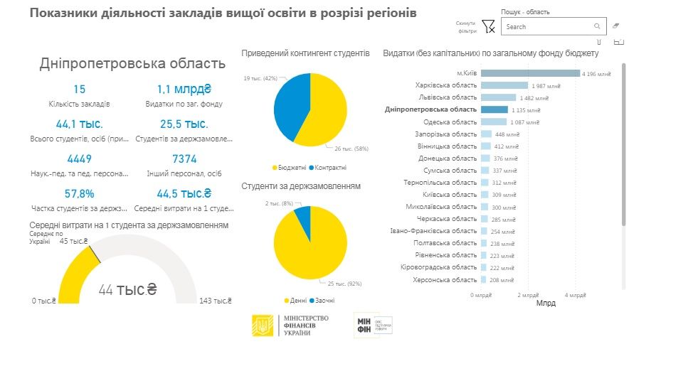 Какой бюджет у вузов Днепра и сколько они тратят на студентов: данные Минобразования 1