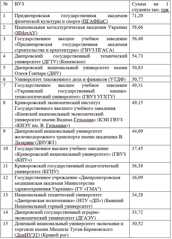 Какой бюджет у вузов Днепра и сколько они тратят на студентов: данные Минобразования 2