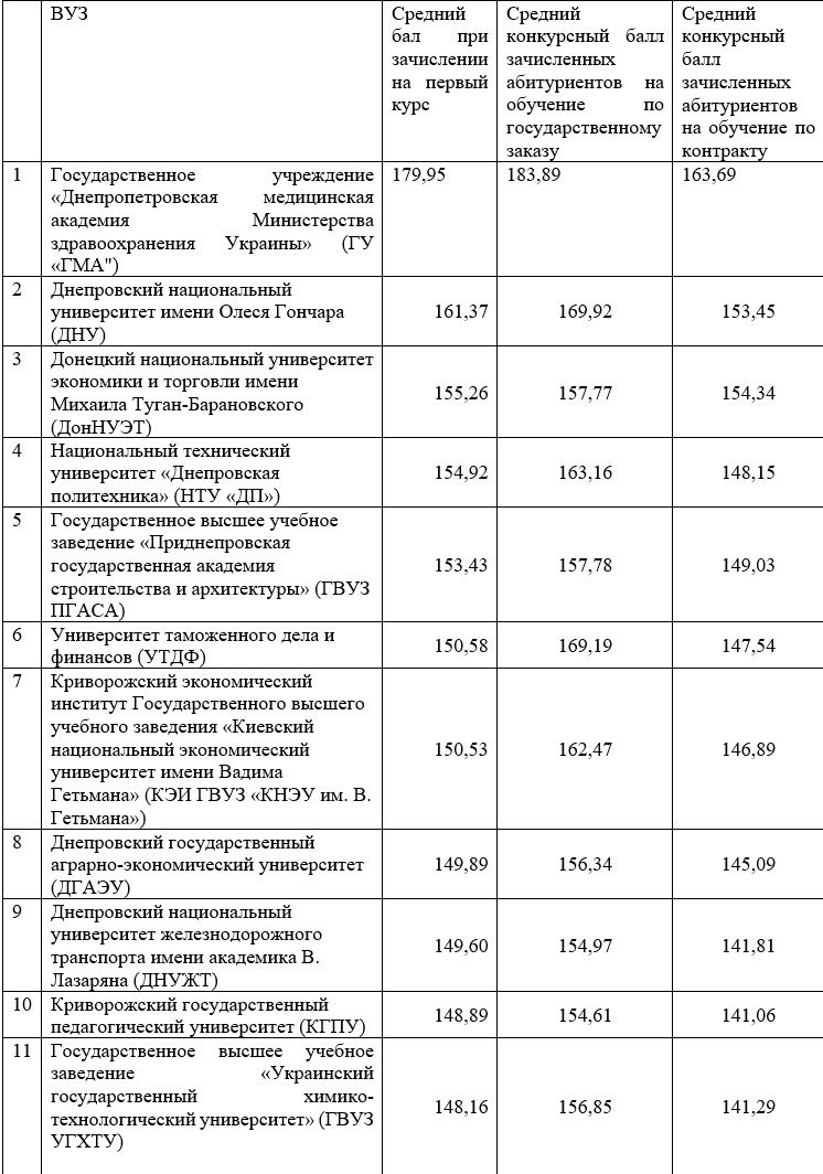 Какой бюджет у вузов Днепра и сколько они тратят на студентов: данные Минобразования 3