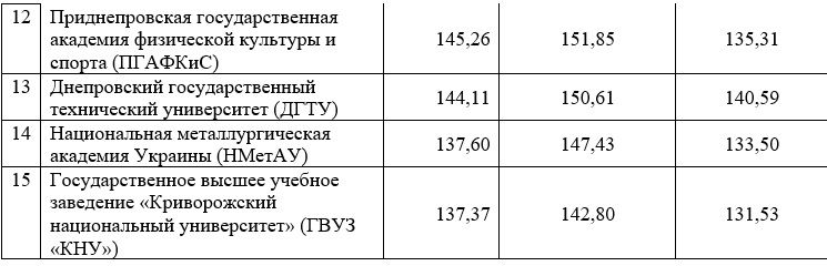 Какой бюджет у вузов Днепра и сколько они тратят на студентов: данные Минобразования 4