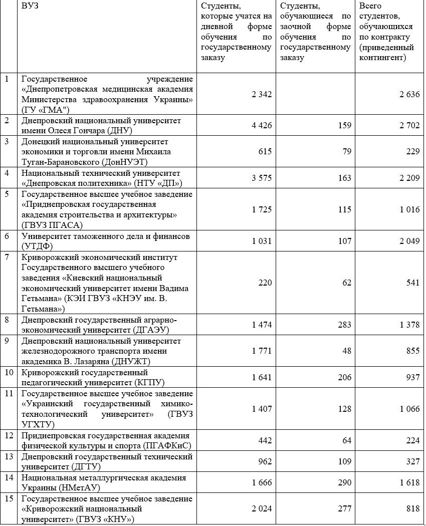 Какой бюджет у вузов Днепра и сколько они тратят на студентов: данные Минобразования 5