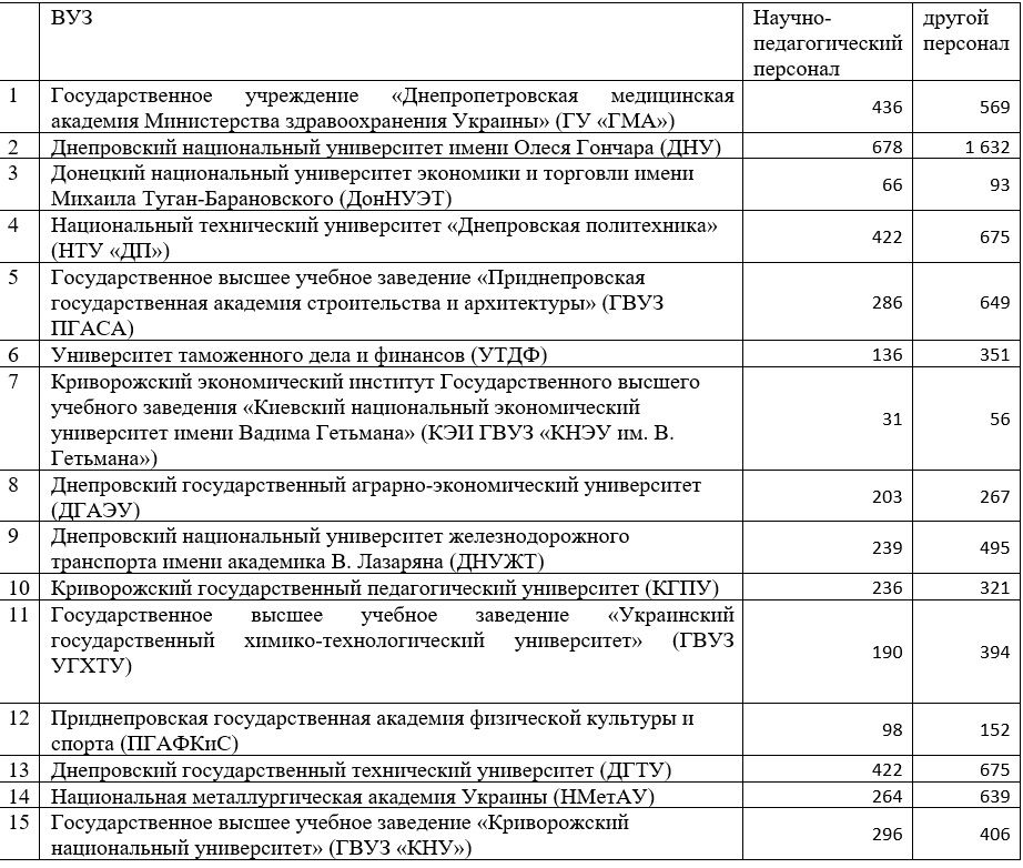 Какой бюджет у вузов Днепра и сколько они тратят на студентов: данные Минобразования 6