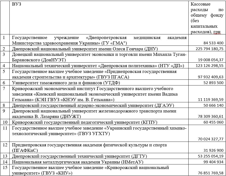 Какой бюджет у вузов Днепра и сколько они тратят на студентов: данные Минобразования 7